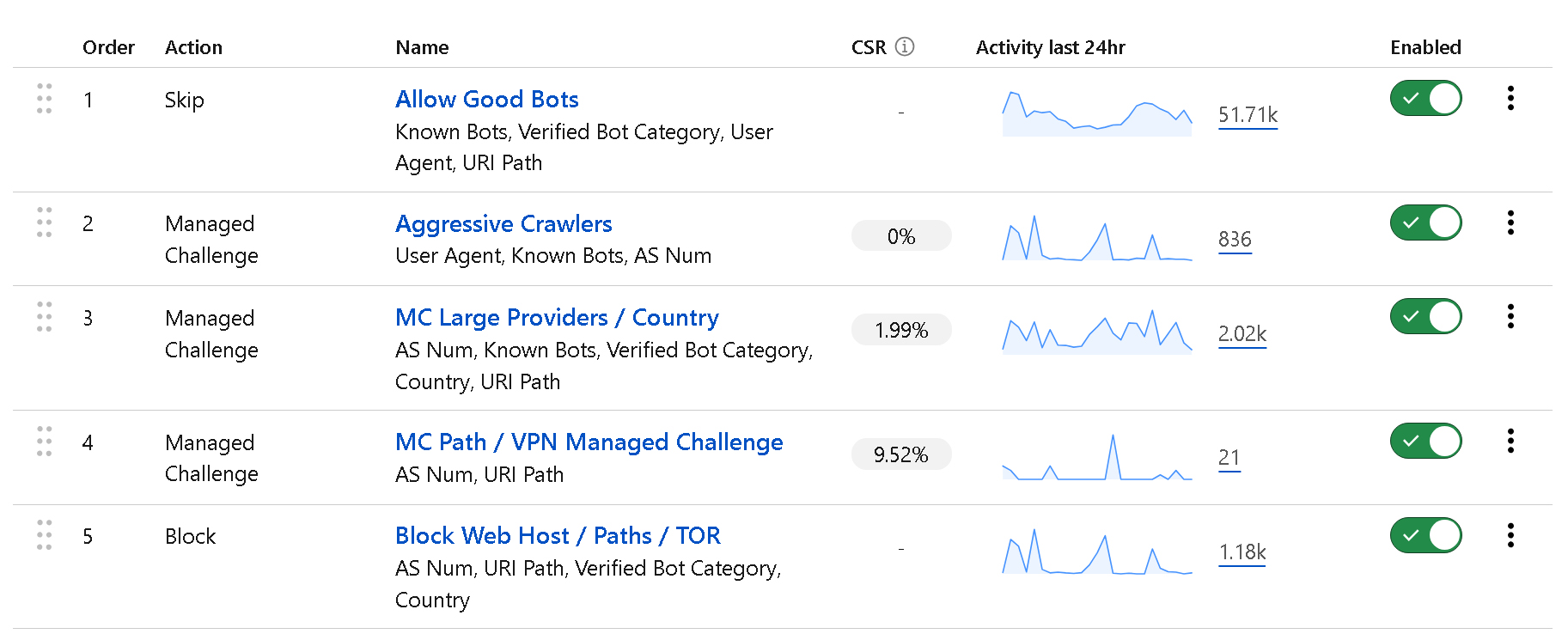 Cloudflare WAF dashboard showing five custom firewall rules with activity graphs